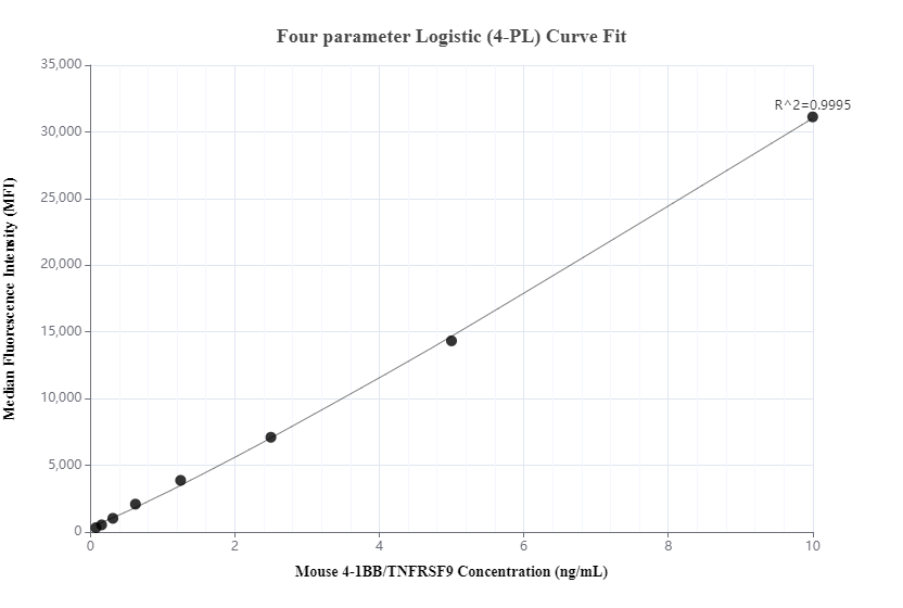 Cytometric bead array standard curve of MP01216-2, MOUSE 4-1BB/TNFRSF9 Recombinant Matched Antibody Pair, PBS Only. Capture antibody: 84315-1-PBS. Detection antibody: 84315-3-PBS. Standard: Eg1627. Range: 0.078-10 ng/mL.  